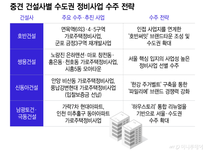 수도권 '알짜' 집중하는 중견건설사