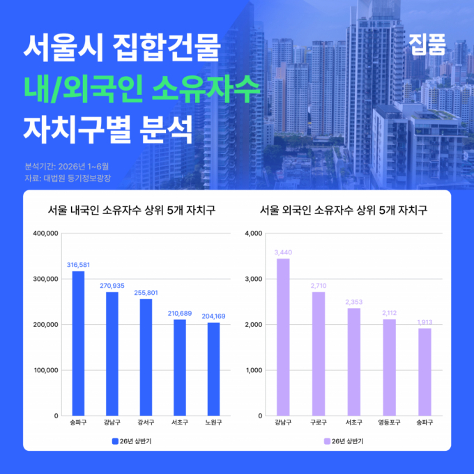 구로구가 2위...서울서 '외국인 집주인' 가장 많은 이 동네