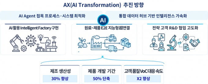 포스코퓨처엠, 전사 AI 전환 추진…"2028년 상반기까지 생산성 30% 향상"
