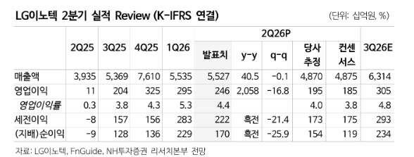 LG이노텍, 업종 비교군 멀티플 하락…목표가↓-NH