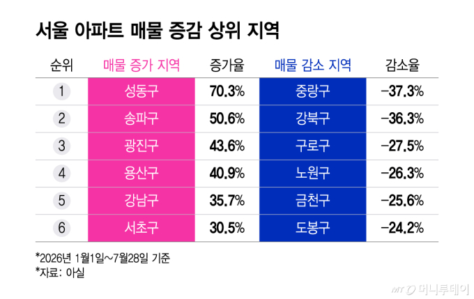 "반년새 6억짜리가 8억 됐다"…강남은 매물 쌓이는데 노도강은 신고가 행진