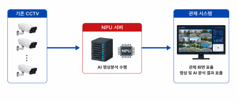 과기정통부, 공공 CCTV 1만8100대에 국산 NPU 도입