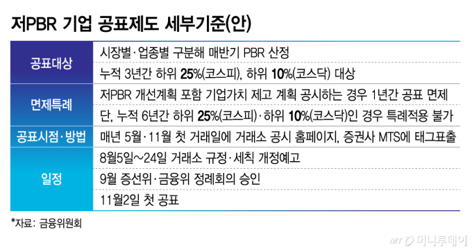 코스피 하위 25%·코스닥 10%…11월부터 '저PBR' 낙인