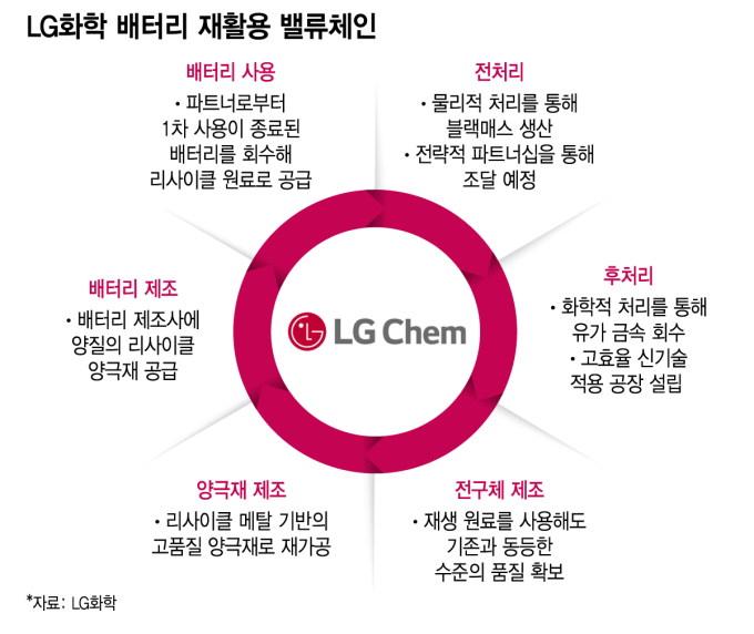 LG화학 배터리 재활용 사업화 가속..파일럿 공장 가동 돌입