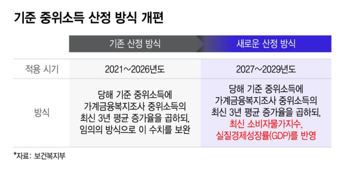4인 가구, 692만9885원...'기준 중위소득' 산정 6년 만에 손질