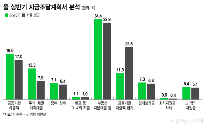 "주식 팔면 돼" 대출 막혀도 강남 집 턱턱…'현금 부자'만 웃은 갈아타기