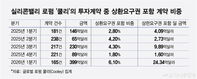 실리콘밸리 VC, 연대보증 질문에 당황한 이유 "그럼 누가 창업해"