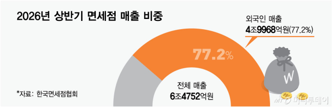 외국인 매출 5조 목전 면세점…하반기 '10조 시대' 열릴까