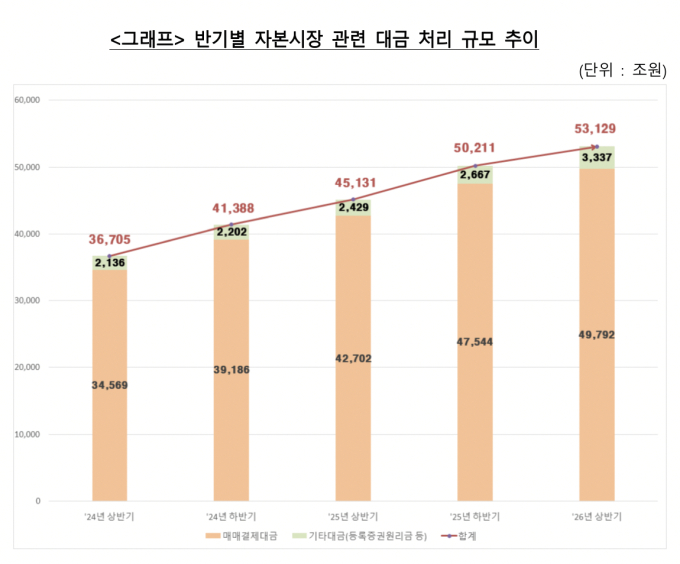 상반기 예결원 자본시장 대금 5경3129조원…전년比 17.7%↑