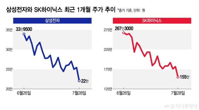 "내 주식은 왜 내려"...삼전닉스 빠지면 코스피 전체가 '출렁'