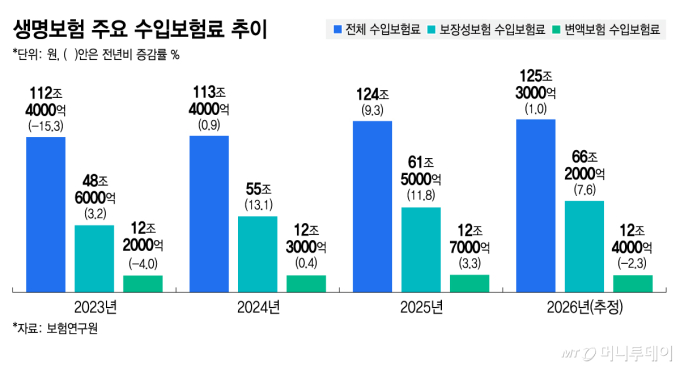 증시 호황에도 외면 변액보험…자산 커졌는데 판매 안되는 이유