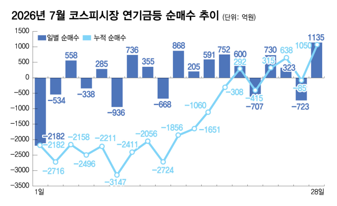 "일희일비 안해" 폭락장에 1050억 줍줍…연기금 '매도 폭탄' 없었다