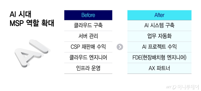 AI 도입 지원… 클라우드관리기업 'AX 파트너' 진화