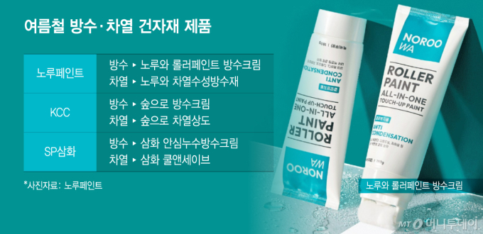 폭우·폭염에 '셀프' 집수리…  기능성 건자재 시장 커진다