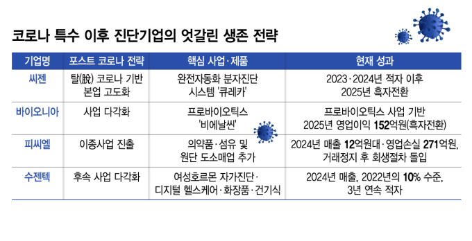 코로나 의존 얼마나 줄였나… 엔데믹 후 진단기업 운명 갈렸다