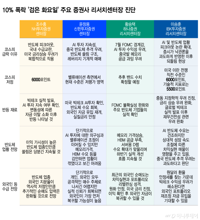 리서치센터장 "빅테크 AI투자 확인·반도체 실적·금리우려 완화, 증시반등 조건"