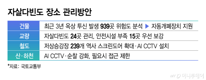 '마지막 SOS' 놓치지 않게… 109 상담원 2배 늘린다