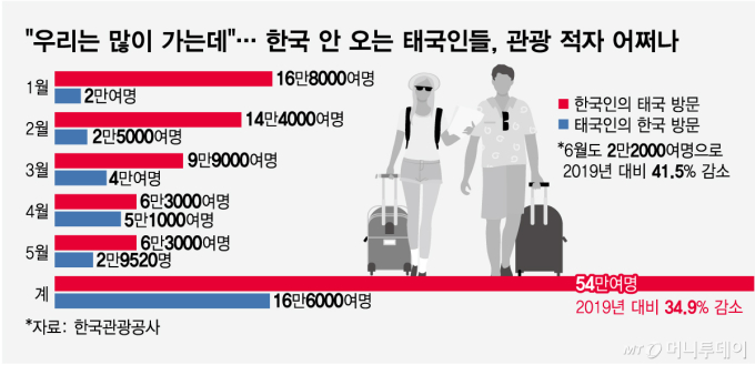 한류관광 큰손이었는데… 손사래 치는 태국