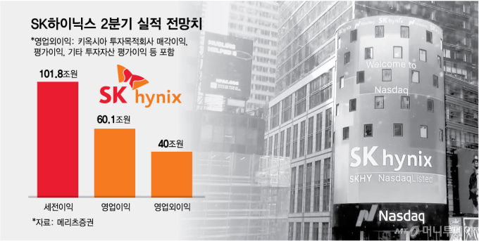 키옥시아 '10배 보은'… SK하이닉스, 세전익 100조 넘본다