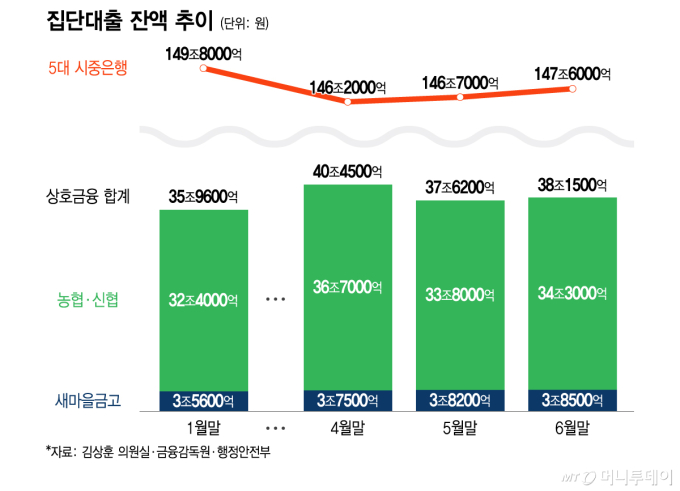 연체율 관리 급한 상호금융, 집단대출 완화에 기대 ↑
