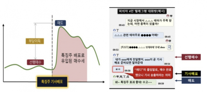기사 뜨기 전 미리 샀다…'특징주' 선행매매로 93억 챙긴 회계사·기자들