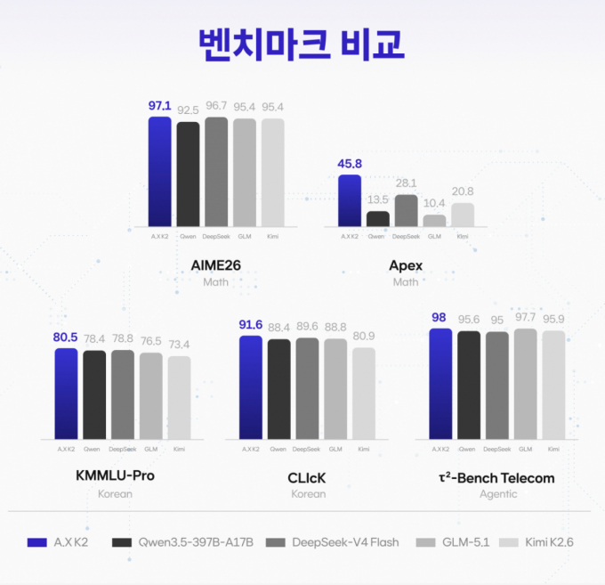 SKT, 독파모 2차 모델 공개…전작 대비 AI 성능 32.2%p 개선