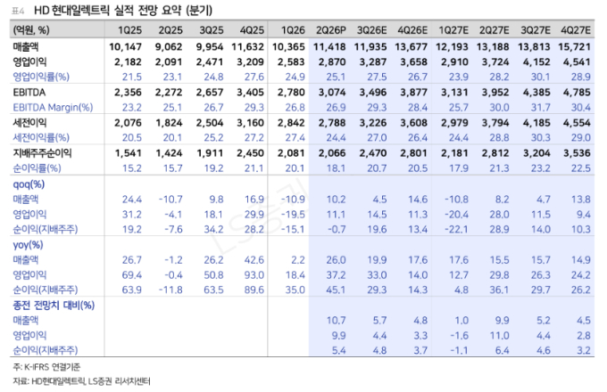 HD현대일렉트릭, AI 데이터센터 배전제품 수주 주목-LS