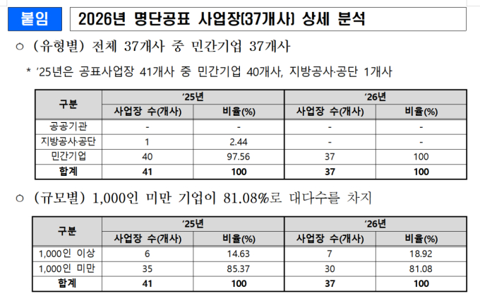 여성고용 외면한 사업장 37개 공개…가족친화인증도 취소