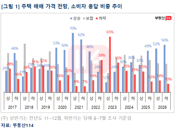 "매매·전월세 다 오른다" 대출규제·세제 강화에도 '상승 전망' 우세