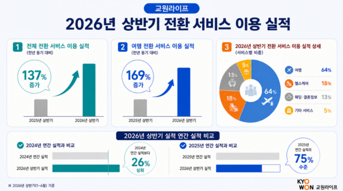 "상조 납입비로 여행간다"…교원라이프 전환서비스 이용 137%↑