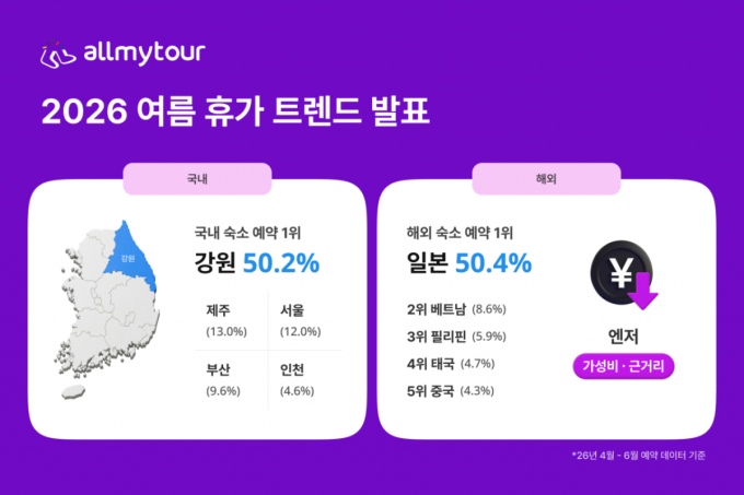 "폭염에 강원 몰리고, 엔저에 일본 간다"…올여름 휴가 공식
