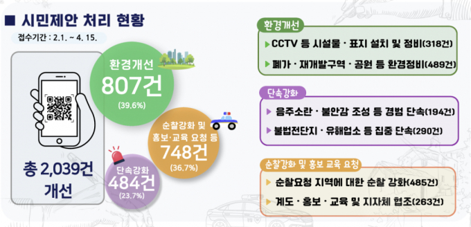 서울경찰, 시민제안 2039건 개선…불만민원 15% 줄었다