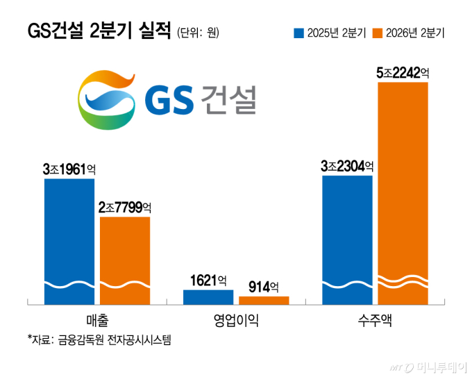 GS건설, 2Q 실적 부진에도 반등 기대↑…이유는?