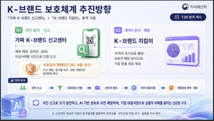 지재처, '가짜 K브랜드 신고센터' 개설…해외서 본 '짝퉁' 간편 신고 가능