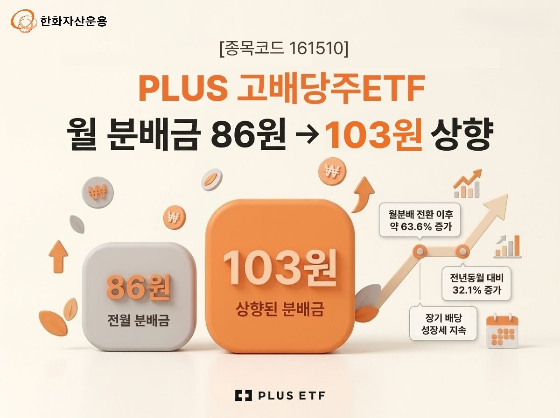 PLUS 고배당주 ETF, 7월 분배금 주당 103원… 전월 대비 20%↑