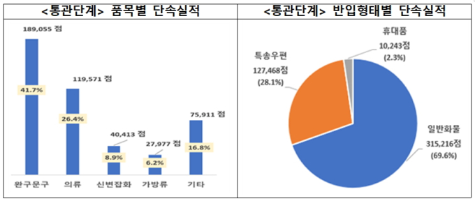 관세청, '지재권 침해물품 특별단속'…위조상품 410만여점 적발