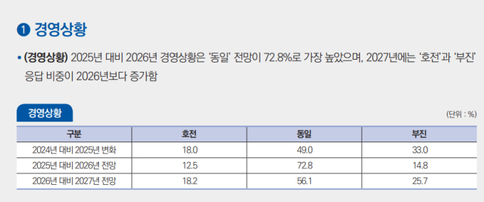 중소기업 26% "내년 경영 악화"..."원자재 상승·자금조달 어려워"