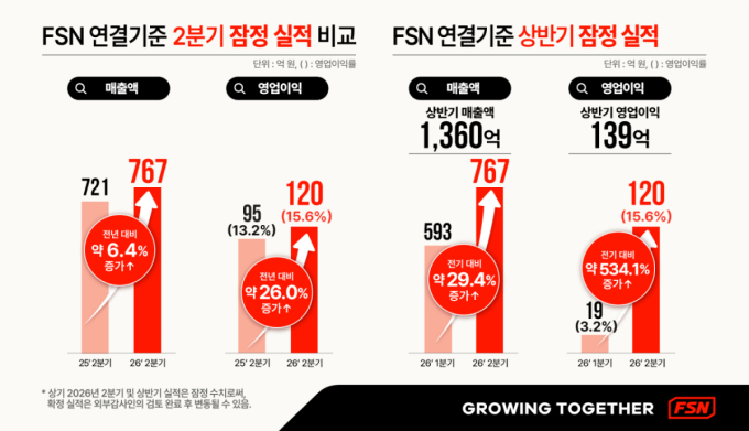 FSN, 2분기 영업익 전기 比 534% 급증…창립이래 최대분기 실적