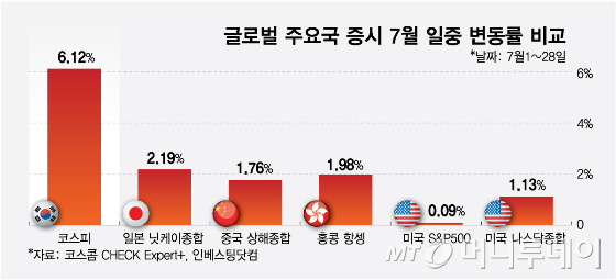 널뛰는 코스피, 7월 변동률 2008년 금융위기 넘어섰다