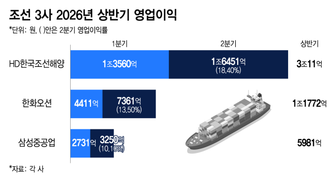 K조선 상반기 영업익 4조 돌파..이익률 두자릿수 시대 열었다