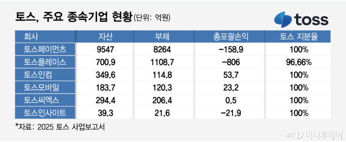 토스페이먼츠, 6년 만에 역사 속으로… 토스 구조 개편 확대될까