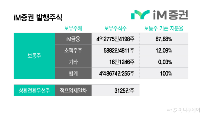 증권 완전자회사화 다시 띄운 iM금융…넘어야 할 산은