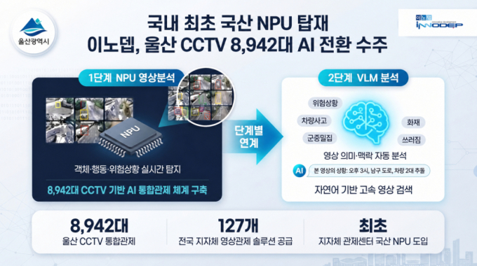 "국내 최초 국산 NPU 탑재"… 이노뎁, 울산 CCTV 8942대 AI 전환 수주