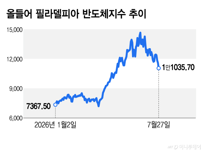 실적 호재도 소용 없다, 반도체주 조정 언제까지…내일 새벽이 분수령[오미주]