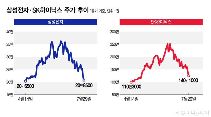 PER 3배대 "역대급 저평가…반도체 주가, 과도한 조정"