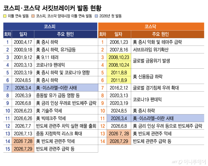 올해 83번 울린 사이드카·서킷..."30년 치 절반을 7개월 만에"