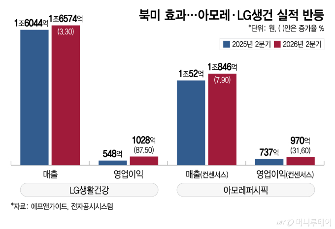 중국 지우고 북미 키웠다…아모레·LG생건, K뷰티 투톱 '실적 반등'