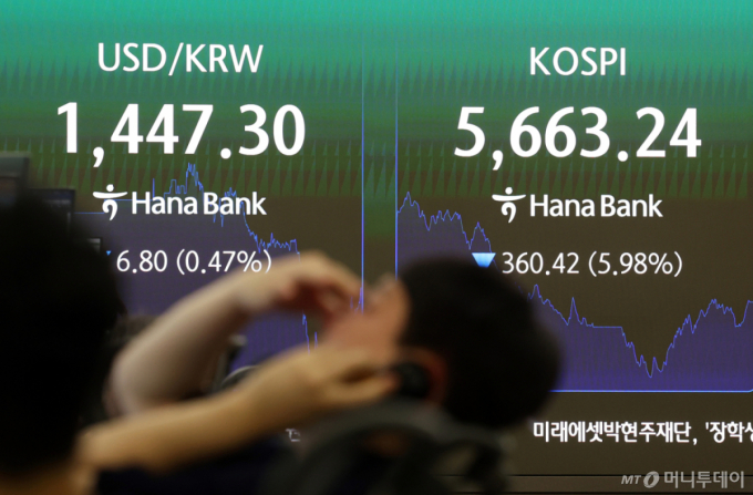 코스피 폭락에도 원/달러 환율 급락…5개월 만에 1440원대