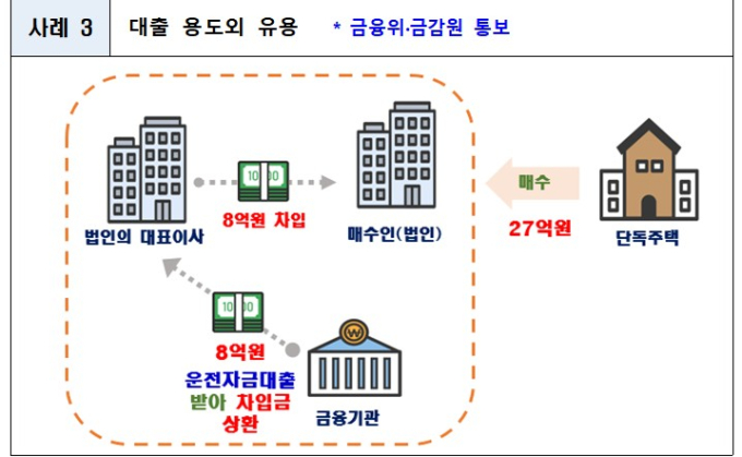 "운전자금으로 용산 집 샀다"…주택 공급지 이상 거래 346건 적발