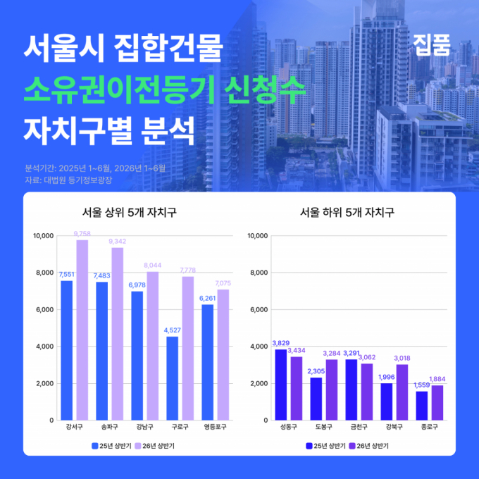 서울 집합건물 등기신청 20% 늘었다…중랑 111%↑·구로 증가폭 최대